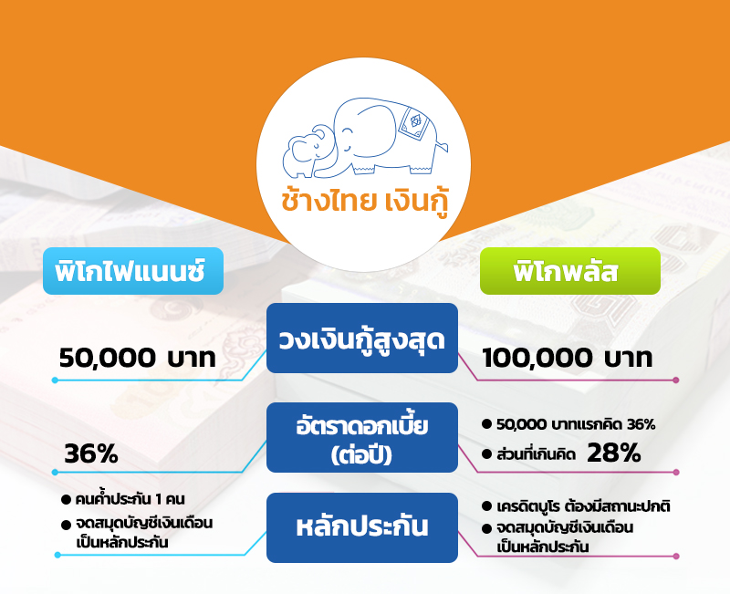 ยืมเงินสดออนไลน์ กับ 5 สินเชื่อพิโกไฟแนนซ์ 2563 ยืมเงิน 10000 - 50000 บาท 